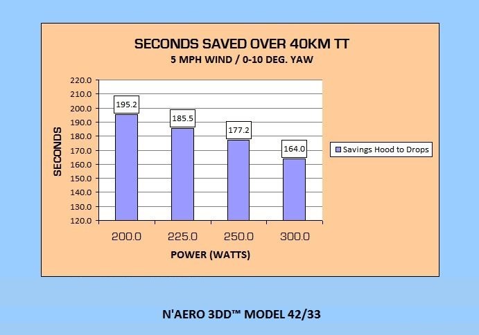 Chart: seconds saved over 40 km time trial by power output, 195.2 s at 200 W falling to 164.0 s at 300 W