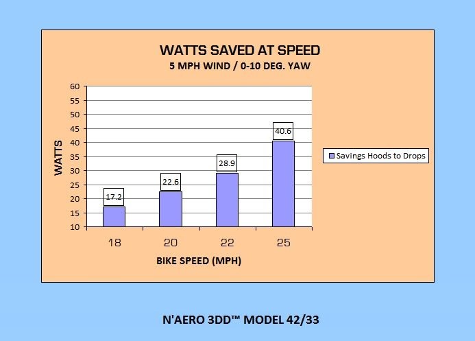 Chart: watts saved at speed, 17.2 W at 18 mph rising to 40.8 W at 25 mph