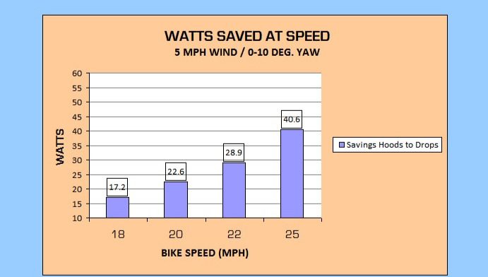 Bar chart of watts saved at speed, rising from 17.2 W at 18 mph to 40.8 W at 25 mph
